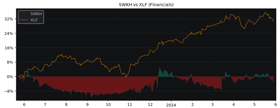 Compare SWK Holdings with its related Sector/Index XLF
