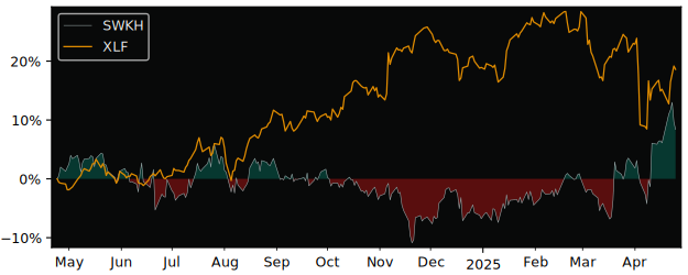 Compare SWK Holdings with its related Sector/Index XLF