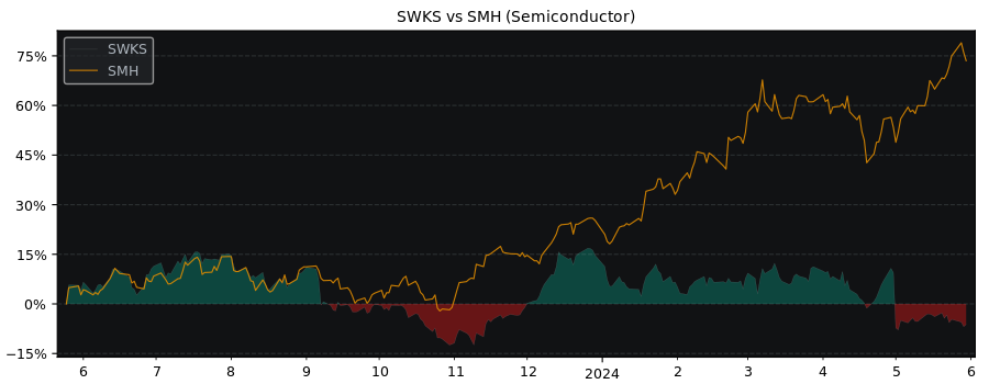 Compare Skyworks Solutions with its related Sector/Index SMH