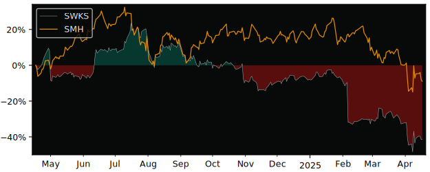 Compare Skyworks Solutions with its related Sector/Index SMH