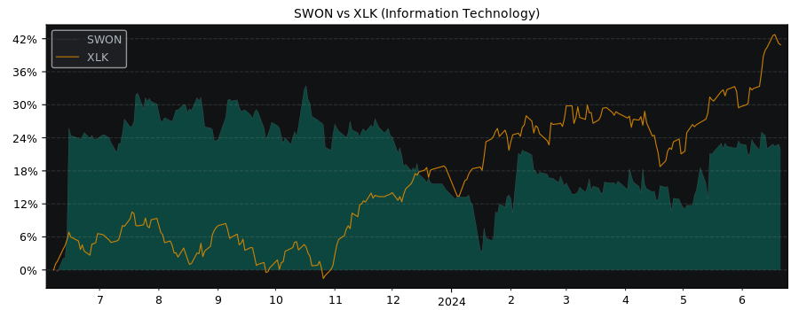 Compare Softwareone Holding with its related Sector/Index XLK