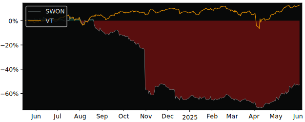 Total Return of Softwareone Holding versus its related sector ETF VT