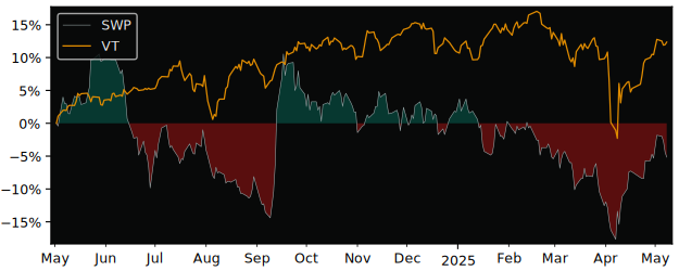 Compare overall performance (total returns) of Sword S.E with its related sector ETF VT
