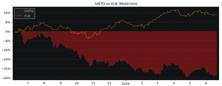 Compare Schweiter Technologies AG with its related Sector/Index XLB
