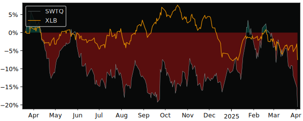 Compare Schweiter Technologies AG with its related Sector/Index XLB