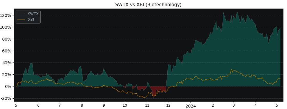 >Performance comparison SWTX