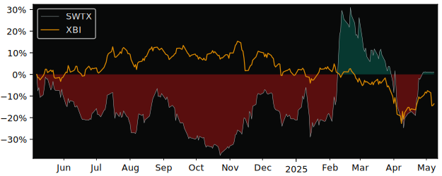 Compare overall performance (total returns) of SpringWorks with its related sector ETF XBI