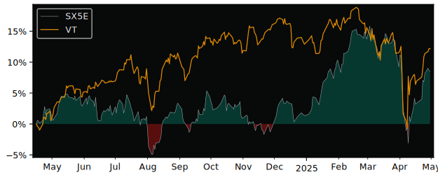 Compare overall performance (total returns) of Invesco EURO STOXX 50 with its related sector ETF VT