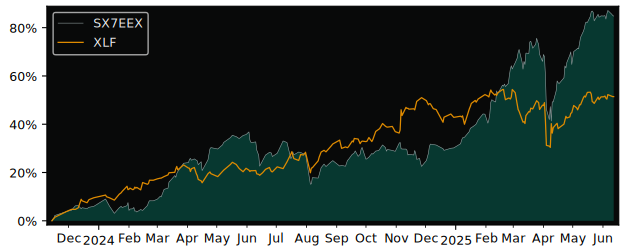 Total Return of iShares EURO STOXX versus its related sector ETF XLF