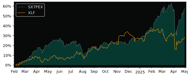 Compare overall performance (total returns) of iShares STOXX Europe with its related sector ETF XLF