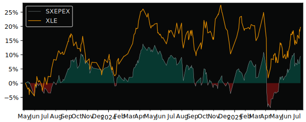 Total Return of iShares STOXX Europe versus its related sector ETF XLE
