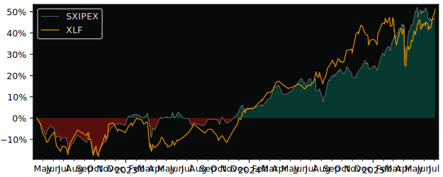 Total Return of iShares STOXX Europe versus its related sector ETF XLF