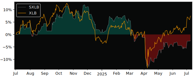 Total Return of SSgA SPDR s Europe II versus its related sector ETF XLB