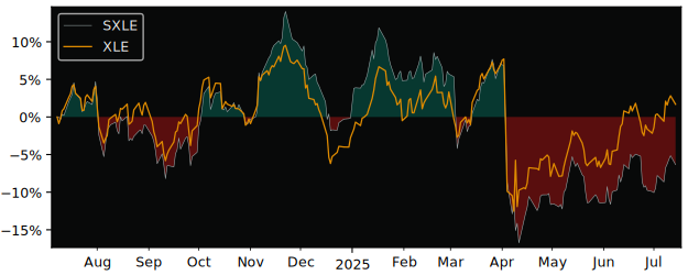 Total Return of SSgA SPDR s Europe II versus its related sector ETF XLE