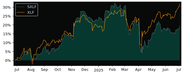 Total Return of SSgA SPDR s Europe II versus its related sector ETF XLF