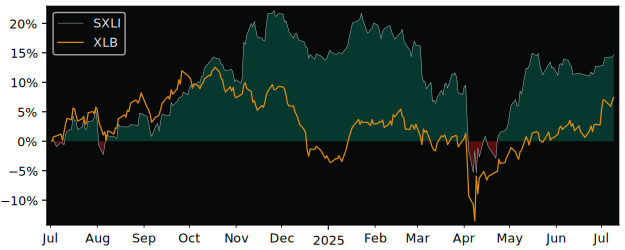 Total Return of SPDR S&P U.S. versus its related sector ETF XLB