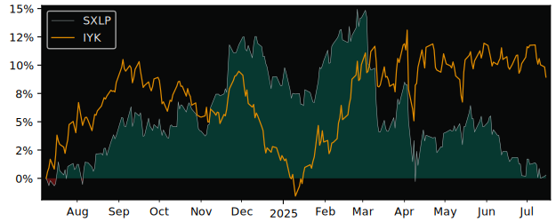 Total Return of SSgA SPDR s Europe II versus its related sector ETF IYK