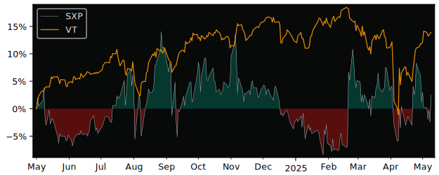 Compare overall performance (total returns) of Supremex with its related sector ETF VT