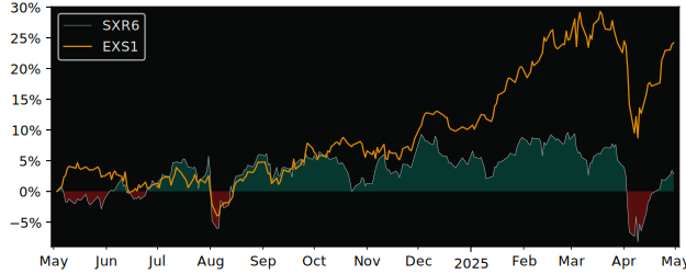 Compare overall performance (total returns) of iShares MSCI Japan SRI with its related sector ETF EXS1