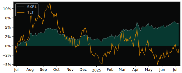Total Return of iShares Treasury Bond versus its related sector ETF TLT