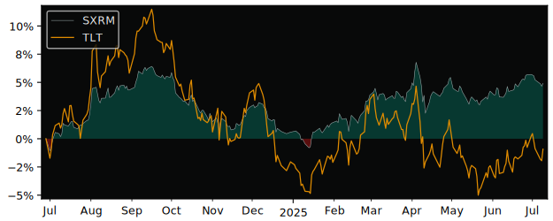 Total Return of iShares VII - iShares versus its related sector ETF TLT