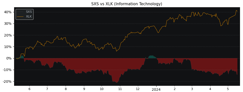 Compare Spectris PLC with its related Sector/Index XLK