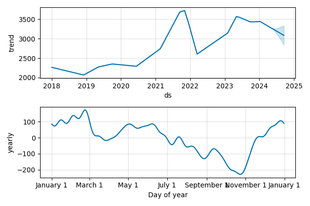 Drawdown / Underwater Chart for Spectris PLC (SXS) - Stock Price & Dividends
