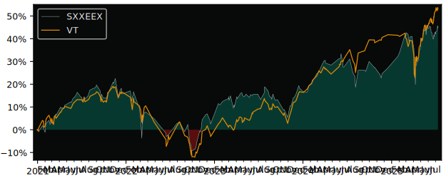 Total Return of iShares EURO STOXX versus its related sector ETF VT