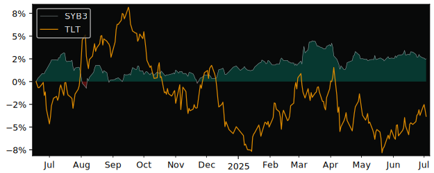 Total Return of SPDR Bloomberg 1-3 versus its related sector ETF TLT