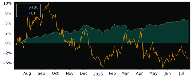 Total Return of SPDR Barclays Euro versus its related sector ETF TLT