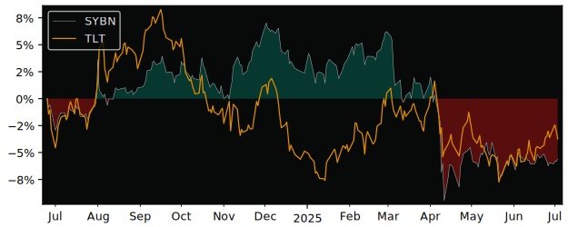 Total Return of SPDR Barclays 10+ U.S. versus its related sector ETF TLT