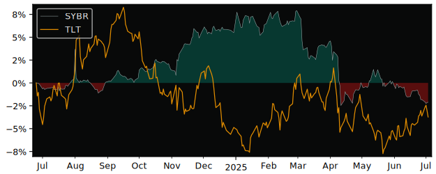 Total Return of SPDR Barclays 3-10 versus its related sector ETF TLT