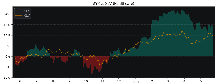 Compare Stryker with its related Sector/Index XLV