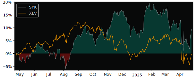 Compare Stryker with its related Sector/Index XLV