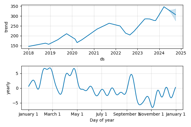 Drawdown / Underwater Chart for Stryker (SYK) - Stock Price & Dividends
