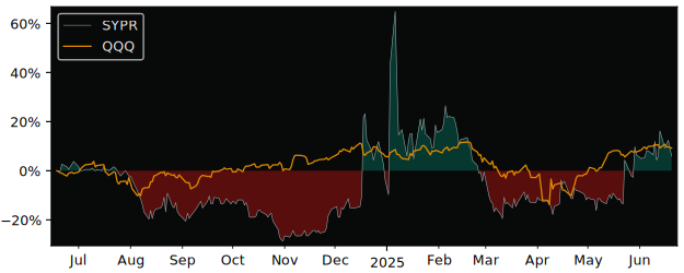 Total Return of Sypris Solutions versus its related sector ETF QQQ