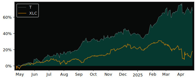 Compare AT&T with its related Sector/Index XLC