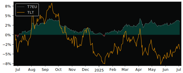 Total Return of Invesco US Treasury versus its related sector ETF TLT