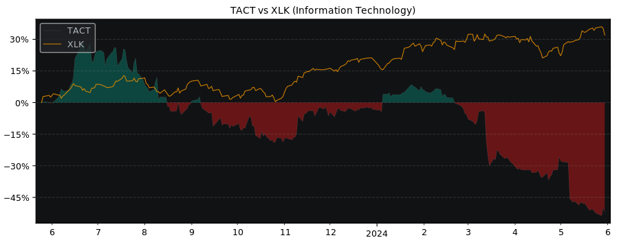 Compare TransAct Technologies with its related Sector/Index XLK