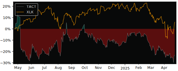 Compare TransAct Technologies with its related Sector/Index XLK