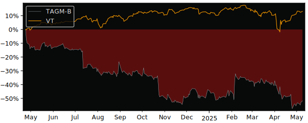 Compare overall performance (total returns) of TagMaster Series with its related sector ETF VT