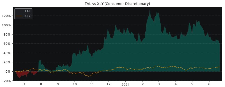Compare TAL Education Group with its related Sector/Index XLY