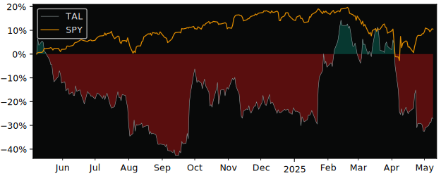 Compare TAL Education Group with its related Sector/Index XLY