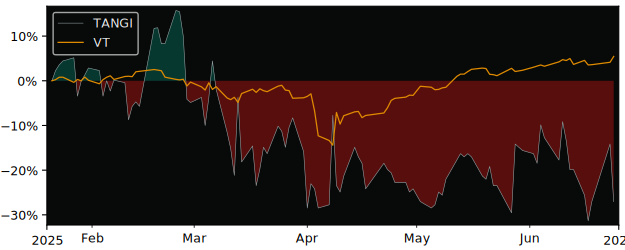 Total Return of Tangiamo Touch versus its related sector ETF VT