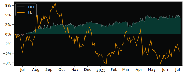 Total Return of VanEck EUR Sovereign versus its related sector ETF TLT