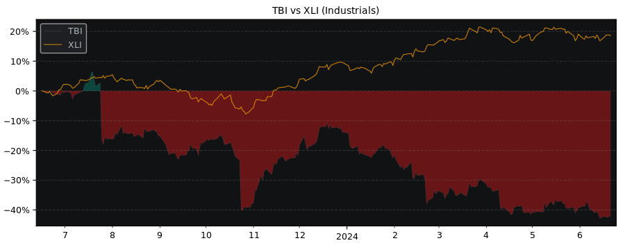 Compare TrueBlue with its related Sector/Index XLI