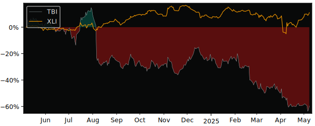 Compare TrueBlue with its related Sector/Index XLI