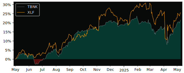 Compare overall performance (total returns) of TD Canadian Bank with its related sector ETF XLF
