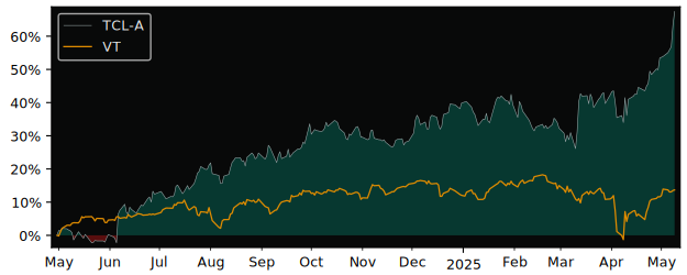Compare overall performance (total returns) of Transcontinental with its related sector ETF VT