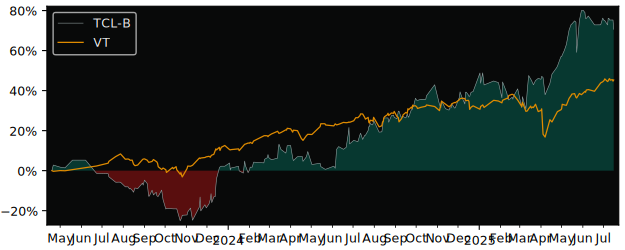 Total Return of Transcontinental versus its related sector ETF VT